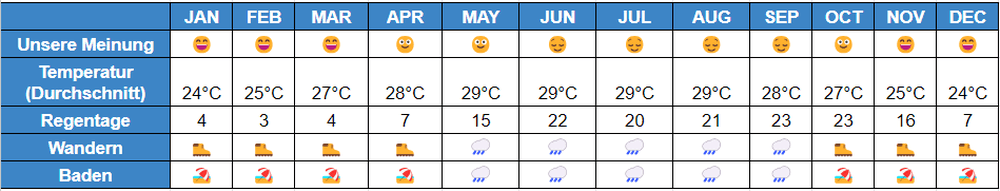 Climate Chart Yucatan