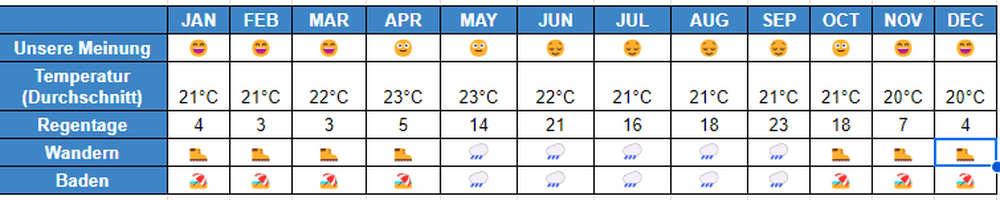 Guatamela Climate Chart